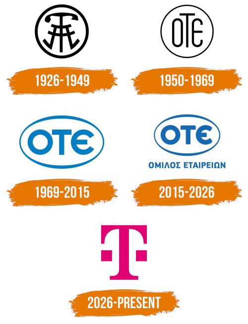 Histoire du logo de OTE (Hellenic Telekom)
