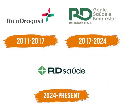 Histoire du logo de RD Saude (Logo de Raia Drogasil)