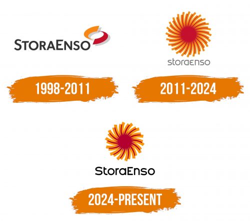 Histoire du logo de Stora Enso